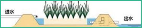 人工濕地，水平潛流人工濕地